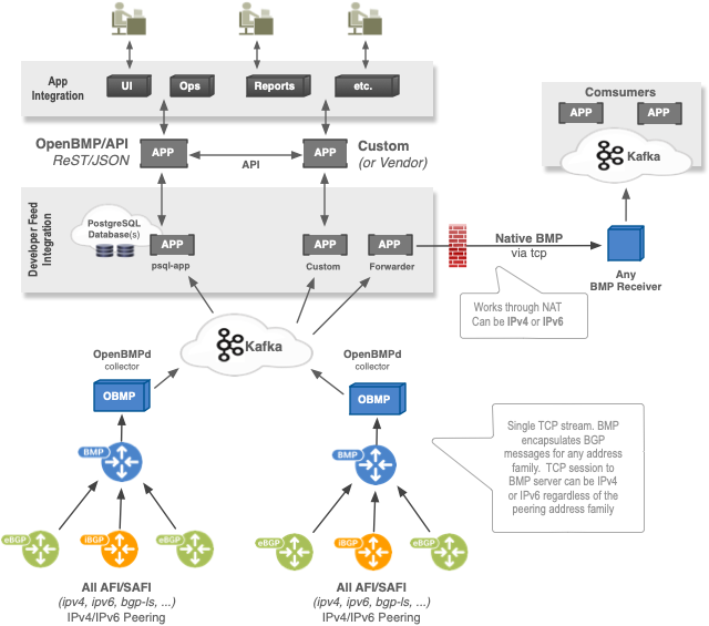 OpenBMP High Level Flow